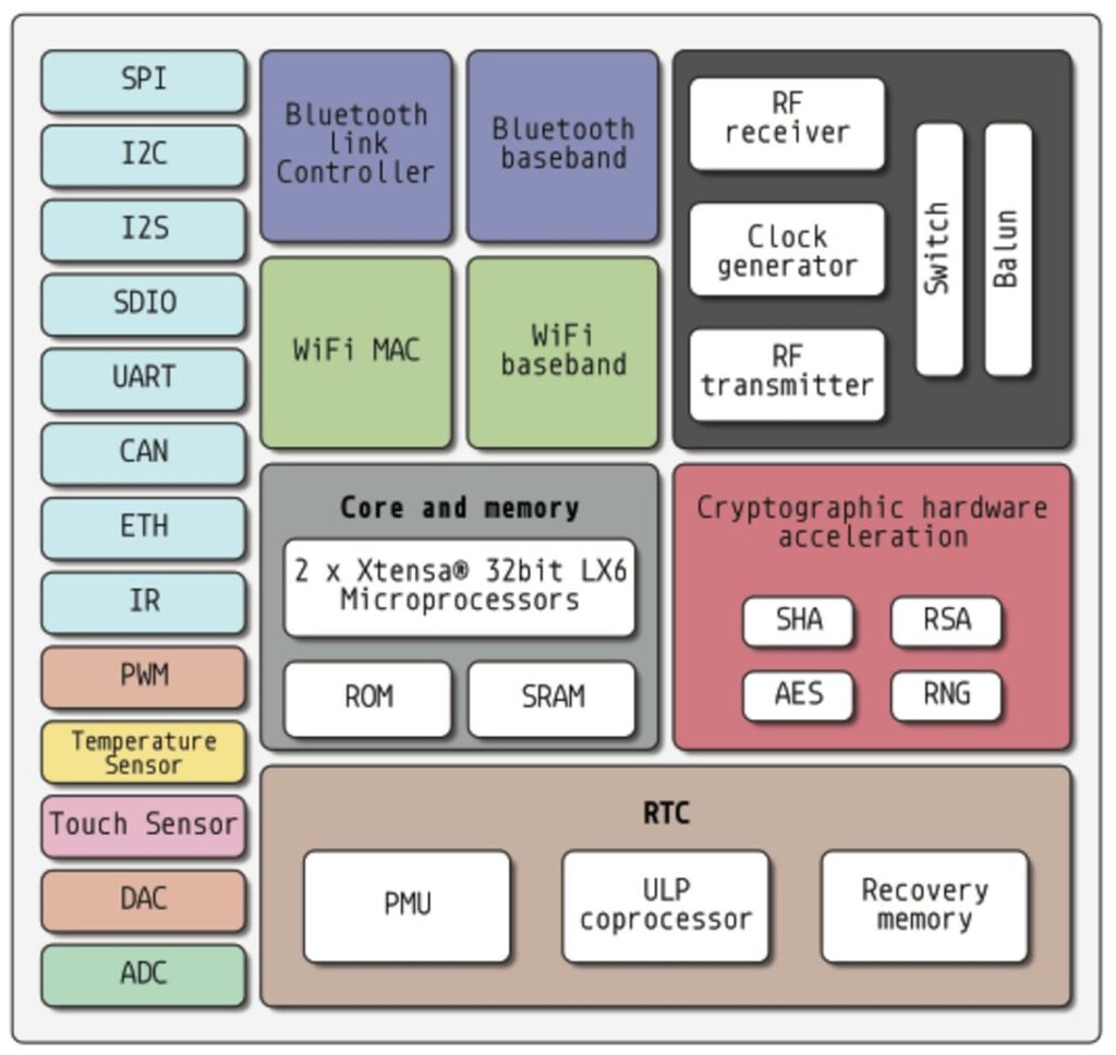 ESP32-Internal-Architecture-Blocks-Active-mode.jpg