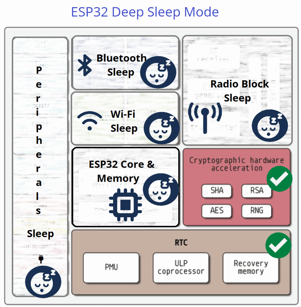 ESP32-Internal-Architecture-Blocks-Deep-Sleep-mode.png