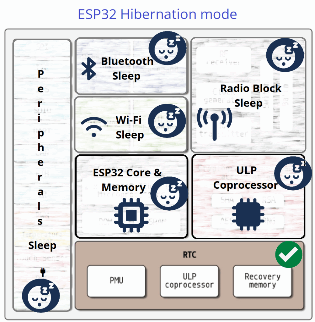ESP32-Internal-Architecture-Blocks-Hibernation-mode.png