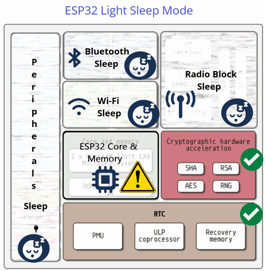 ESP32-Internal-Architecture-Blocks-Light-Sleep-mode.png