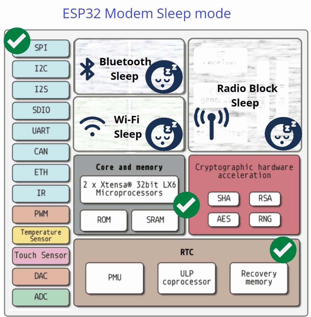 ESP32-Internal-Architecture-Blocks-Modem-Sleep-mode.png